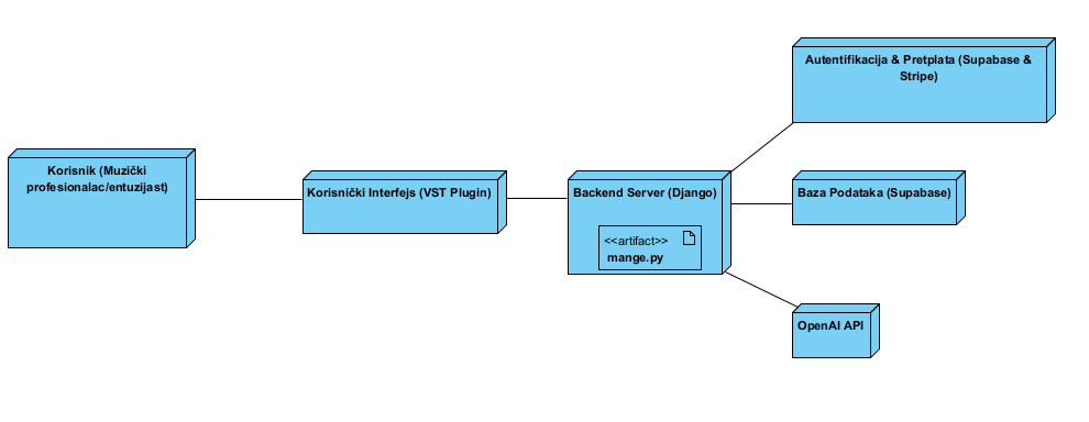 Forge ai deployment diagram